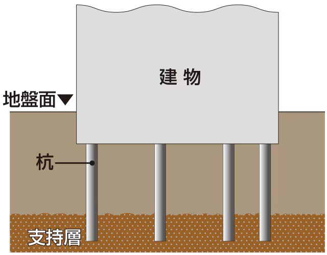 20本の杭を打設