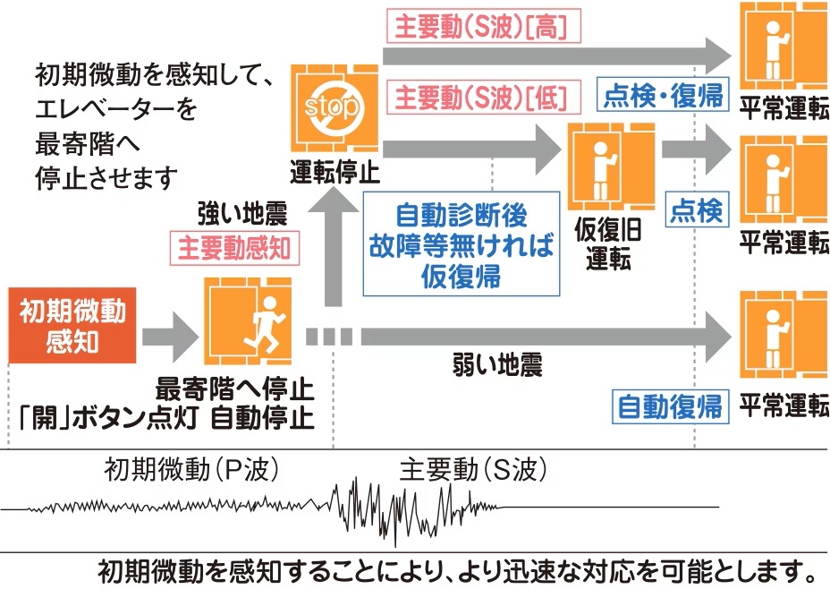 エレベーター安全装置