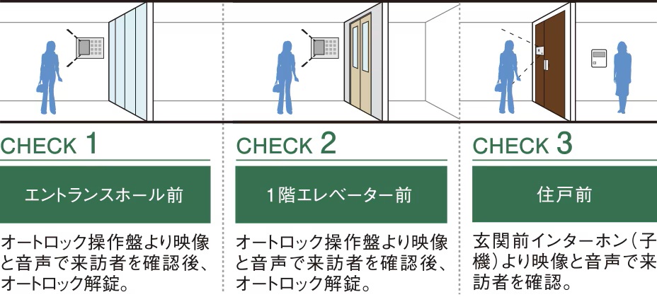 ダブルオートロックシステム