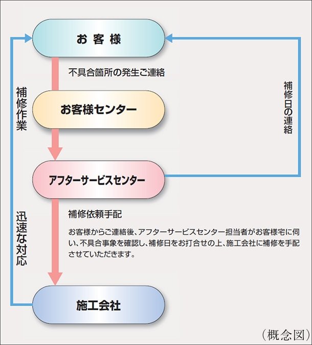 住友不動産アフターサービス