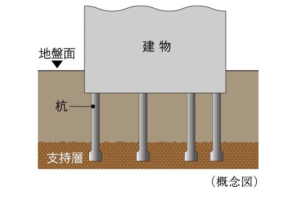 13本の杭を打設