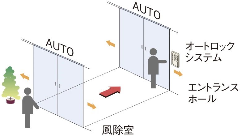 荷物が多いときや、車椅子利用の方にも便利な
ダブルオートドア