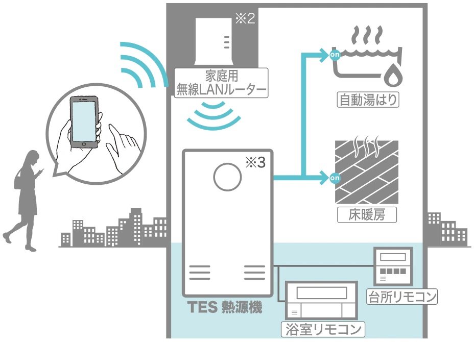 遠隔操作が便利
無線LAN給湯リモコン