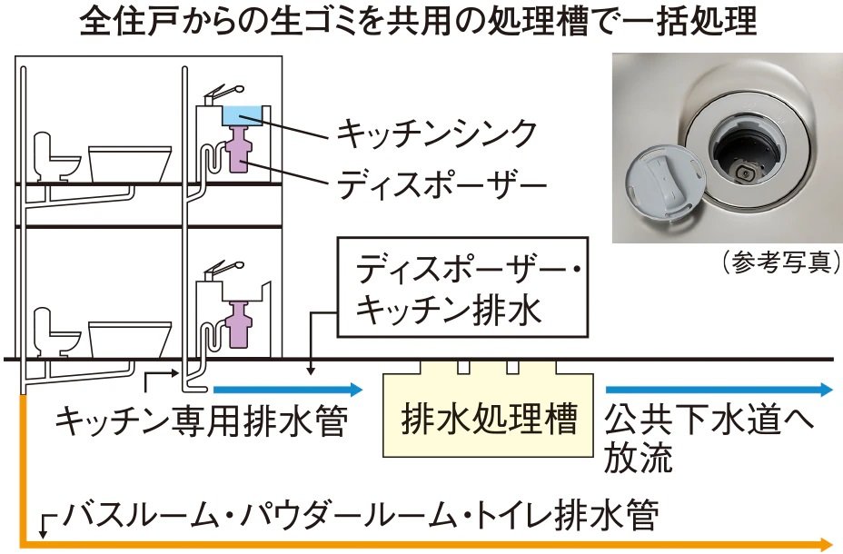 生ゴミを粉砕処理してゴミを少なくする
生ゴミディスポーザー