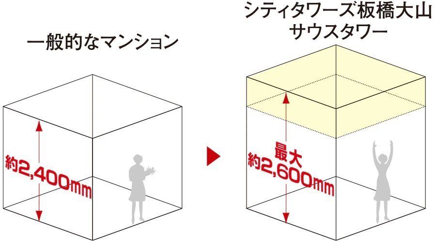 ｍ2からｍ3へ
最大約2,600ｍｍの天井高（リビング・ダイニング）
