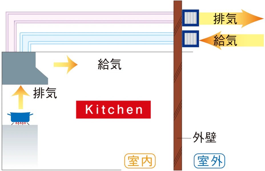 効果的な給排気
同時給排気型レンジフード
