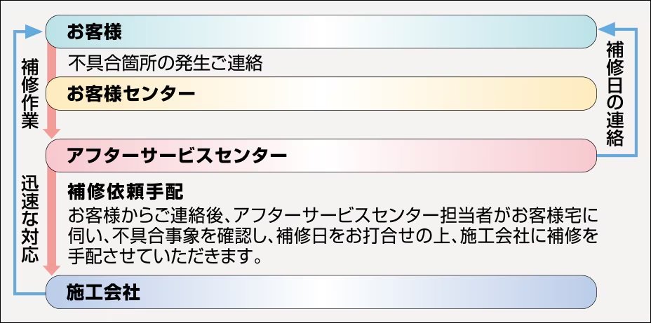 24時間365日受付
住友不動産のアフターサービス