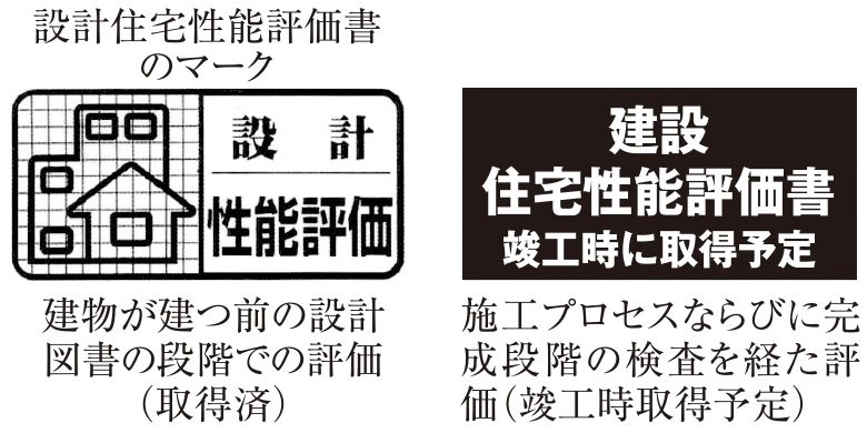 第三者機関による客観的かつ公正な評価
住宅性能評価