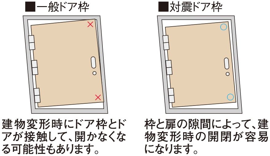 戸外への避難路を確保する
耐震ドア枠
