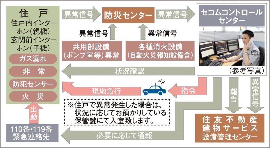 住友不動産の24時間オンラインセキュリティシステム
S-GUARD（エスガード）※予定