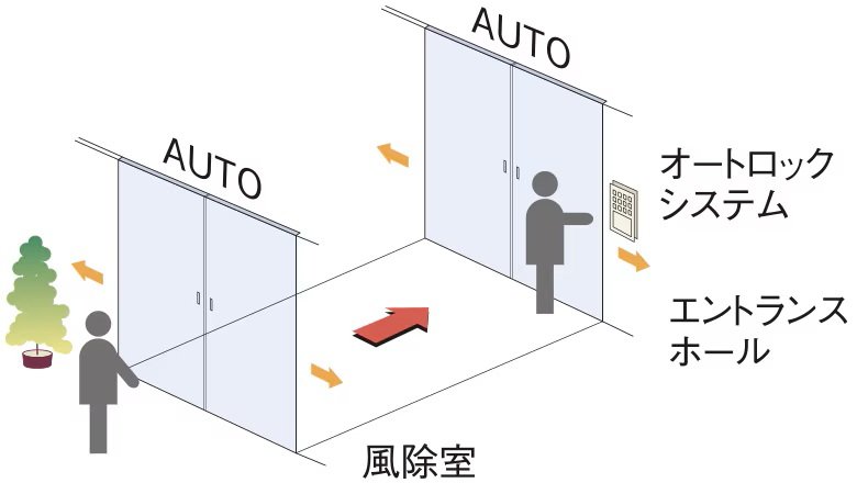 ダブルオートドア