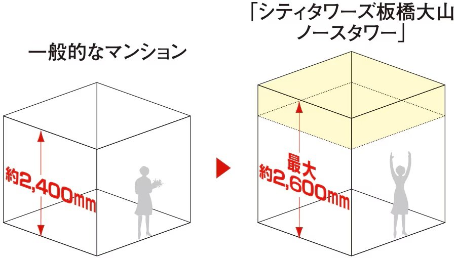 最大約2,600mmの天井高(リビング・ダイニング)