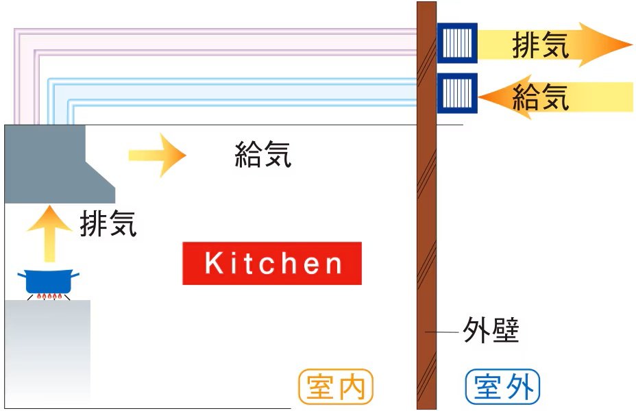 同時給排気型レンジフード