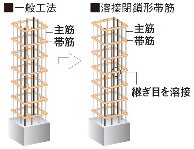 溶接閉鎖形帯筋