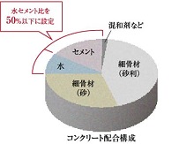 水セメント比