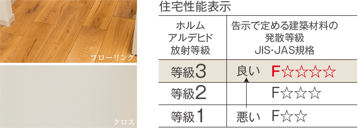 シックハウス対策&ノンホルムアルデヒド接着剤使用