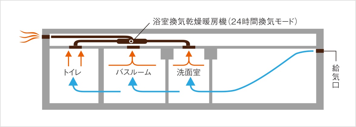 24時間換気システム