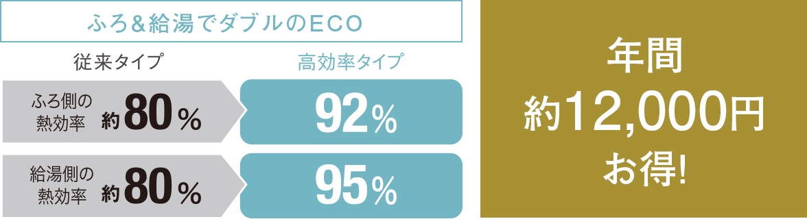エコジョーズ給湯熱効率
95%を達成