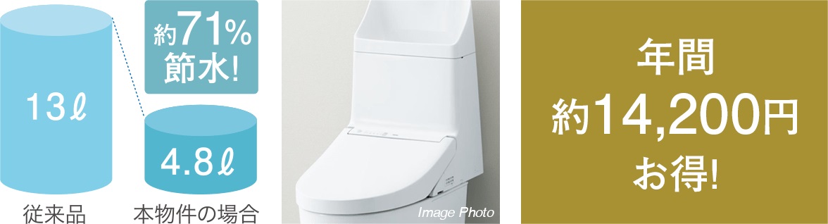 エコトイレで洗浄水量を約7割カット