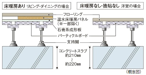 床スラブ厚