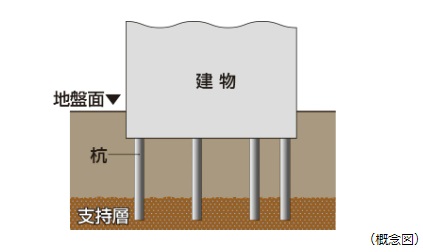 18本の杭を打設