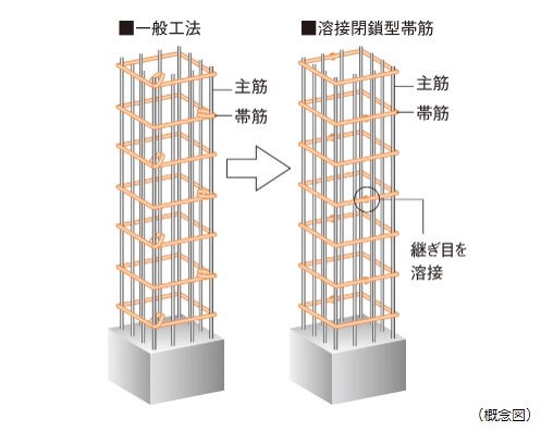 溶接閉鎖型帯筋