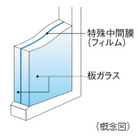 防音合わせガラス