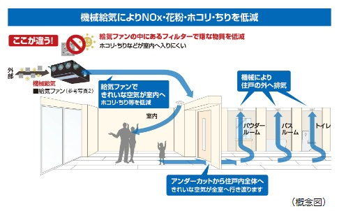 24時間機械給気システム（花粉フィルター付 NOXフィルター付）