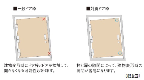 対震ドア枠