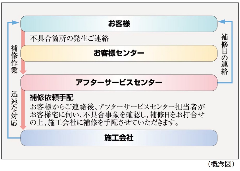 住友不動産のアフターサービス