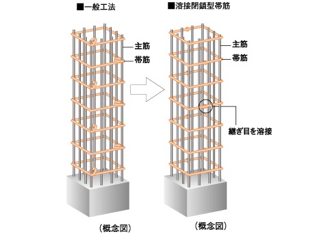 溶接閉鎖型帯筋