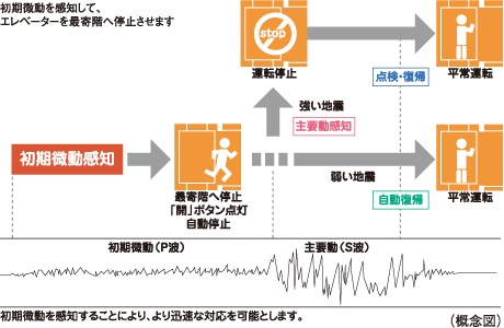 エレベーター安全装置