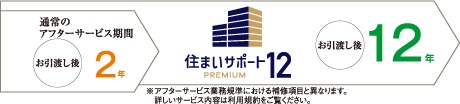 住まいサポート12 PREMIUM(オプション・有料)