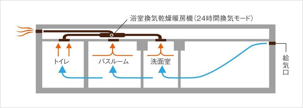 24時間換気システム