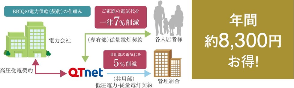 一括受電システム「BBIQ電力」で
電気代の削減を実現