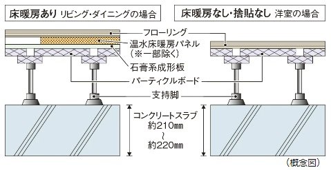 床スラブ厚