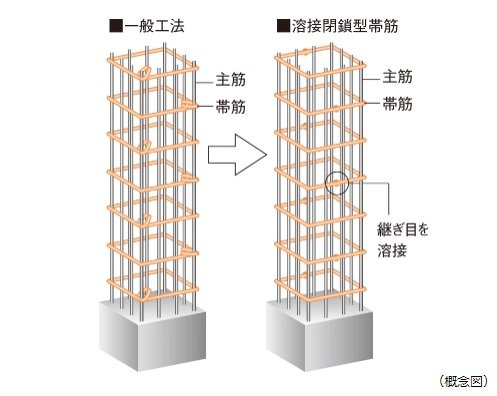 溶接閉鎖型帯筋
