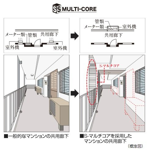 S-マルチコア（特許取得済・商標登録済）