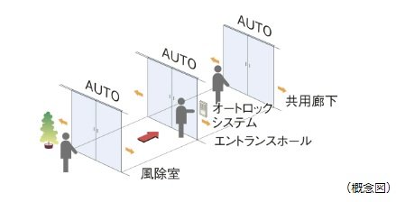 トリプルオートドア