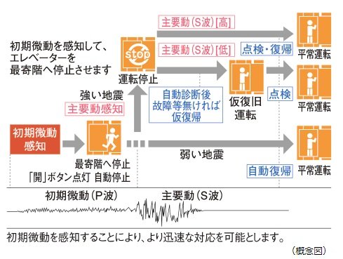 エレベーター安全装置