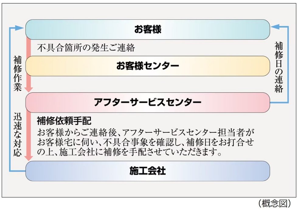 住友不動産のアフターサービス
