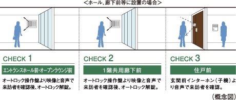 ダブルオートロックシステム