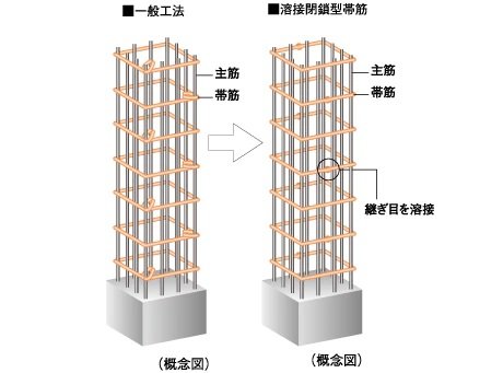 溶接閉鎖型帯筋
