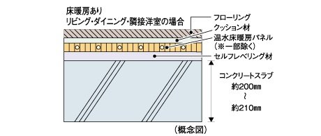 床スラブ厚
