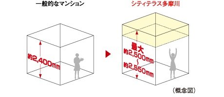 最大約2,500mm~約2,550mmの天井高(リビング・ダイニング、バルコニー側洋室)