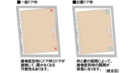 耐震ドア枠