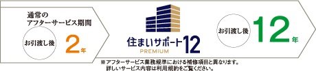 住まいサポート12 PREMIUM(オプション・有料)