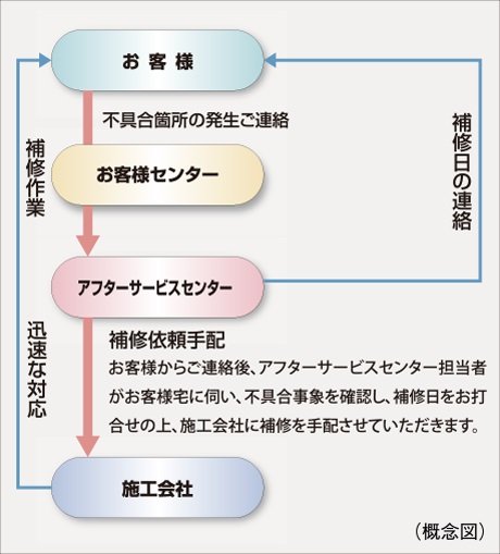 住友不動産のアフターサービス