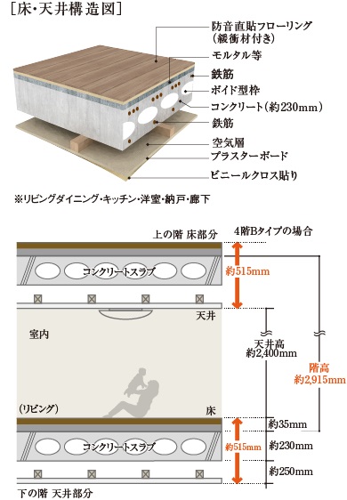 直貼り床（一部二重床）・二重天井構造
