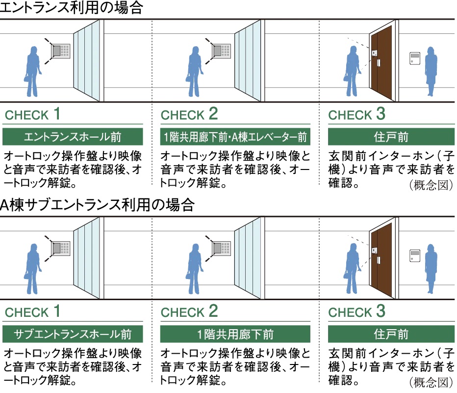 来訪者を3段階でチェックして不審者の侵入対策を強化「ダブルオートロックシステム」